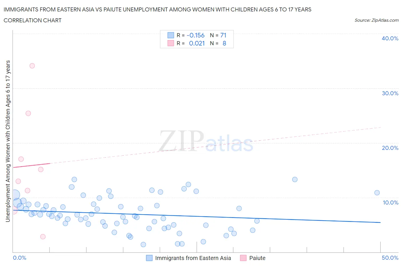 Immigrants from Eastern Asia vs Paiute Unemployment Among Women with Children Ages 6 to 17 years