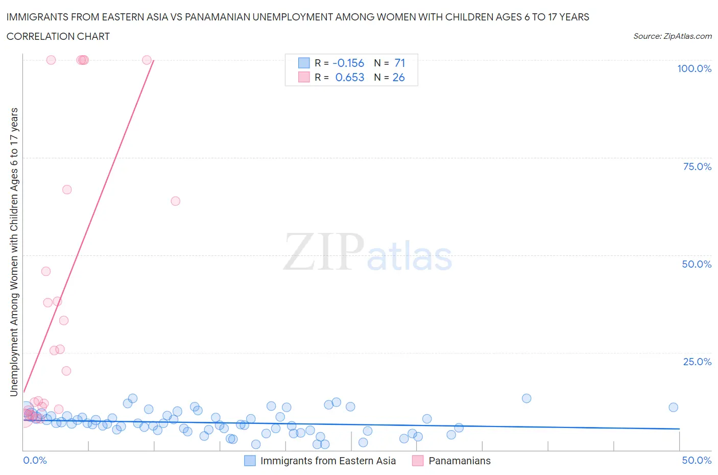 Immigrants from Eastern Asia vs Panamanian Unemployment Among Women with Children Ages 6 to 17 years