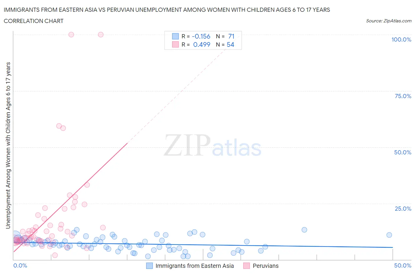 Immigrants from Eastern Asia vs Peruvian Unemployment Among Women with Children Ages 6 to 17 years