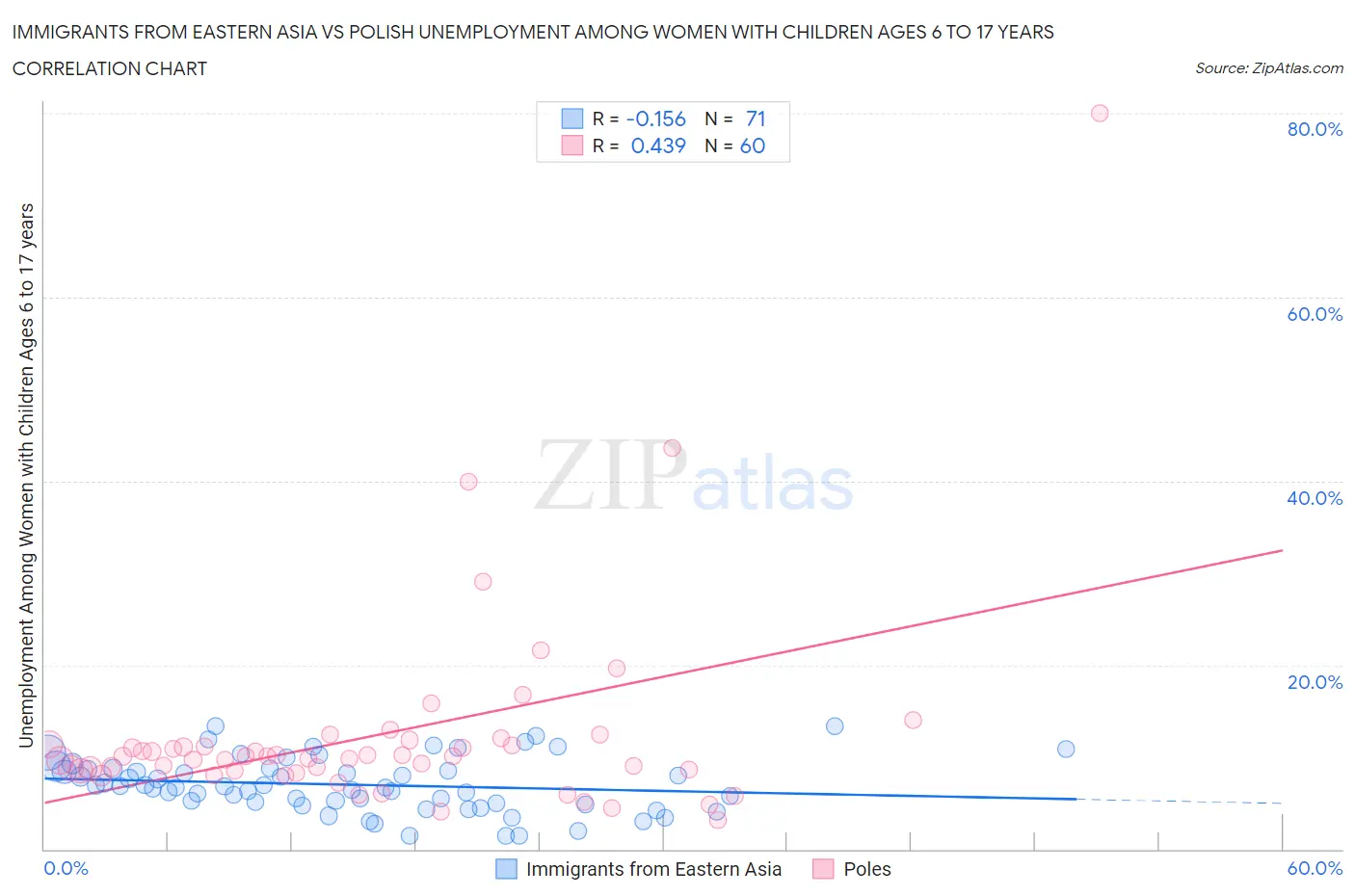 Immigrants from Eastern Asia vs Polish Unemployment Among Women with Children Ages 6 to 17 years