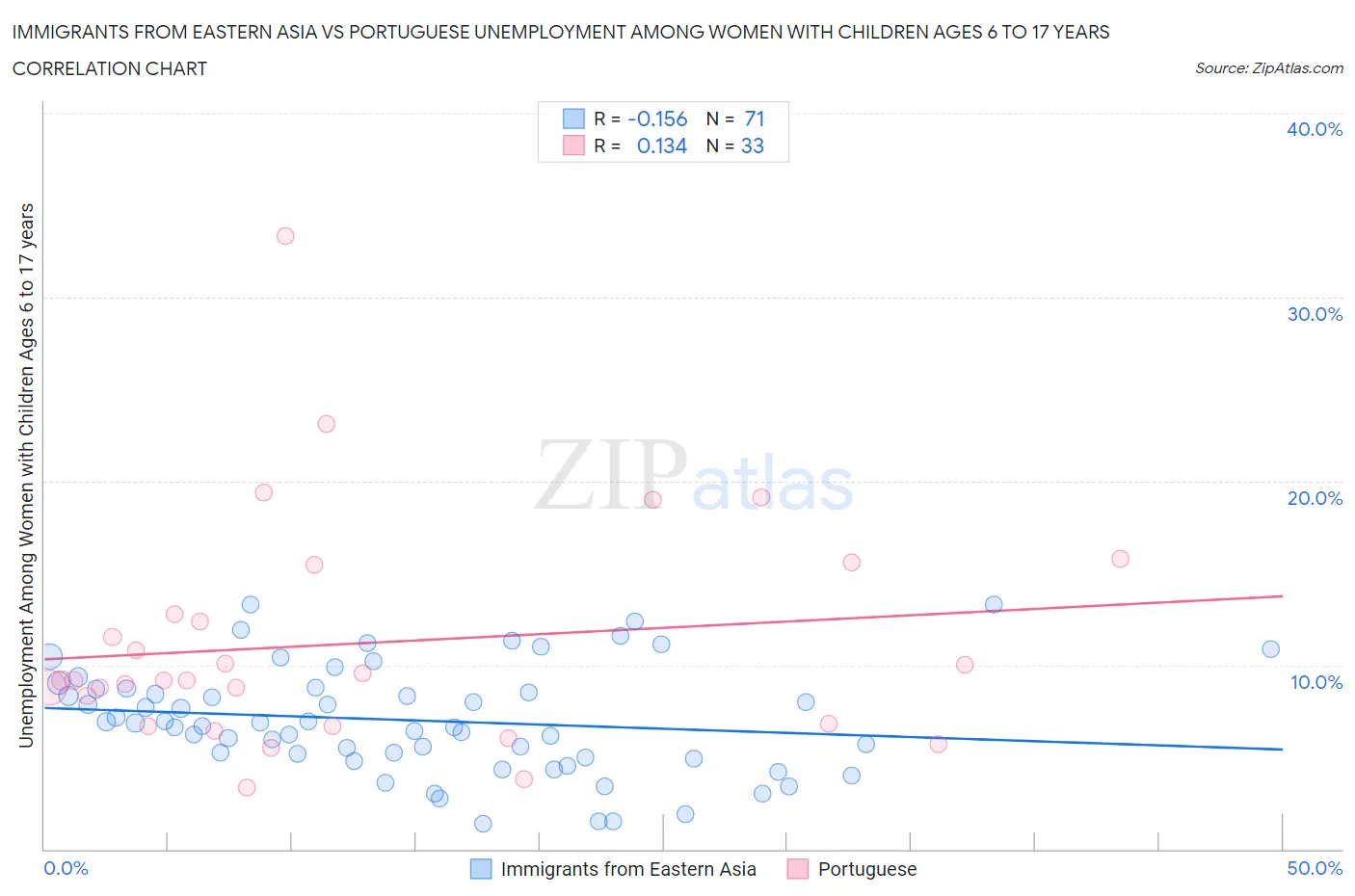Immigrants from Eastern Asia vs Portuguese Unemployment Among Women with Children Ages 6 to 17 years