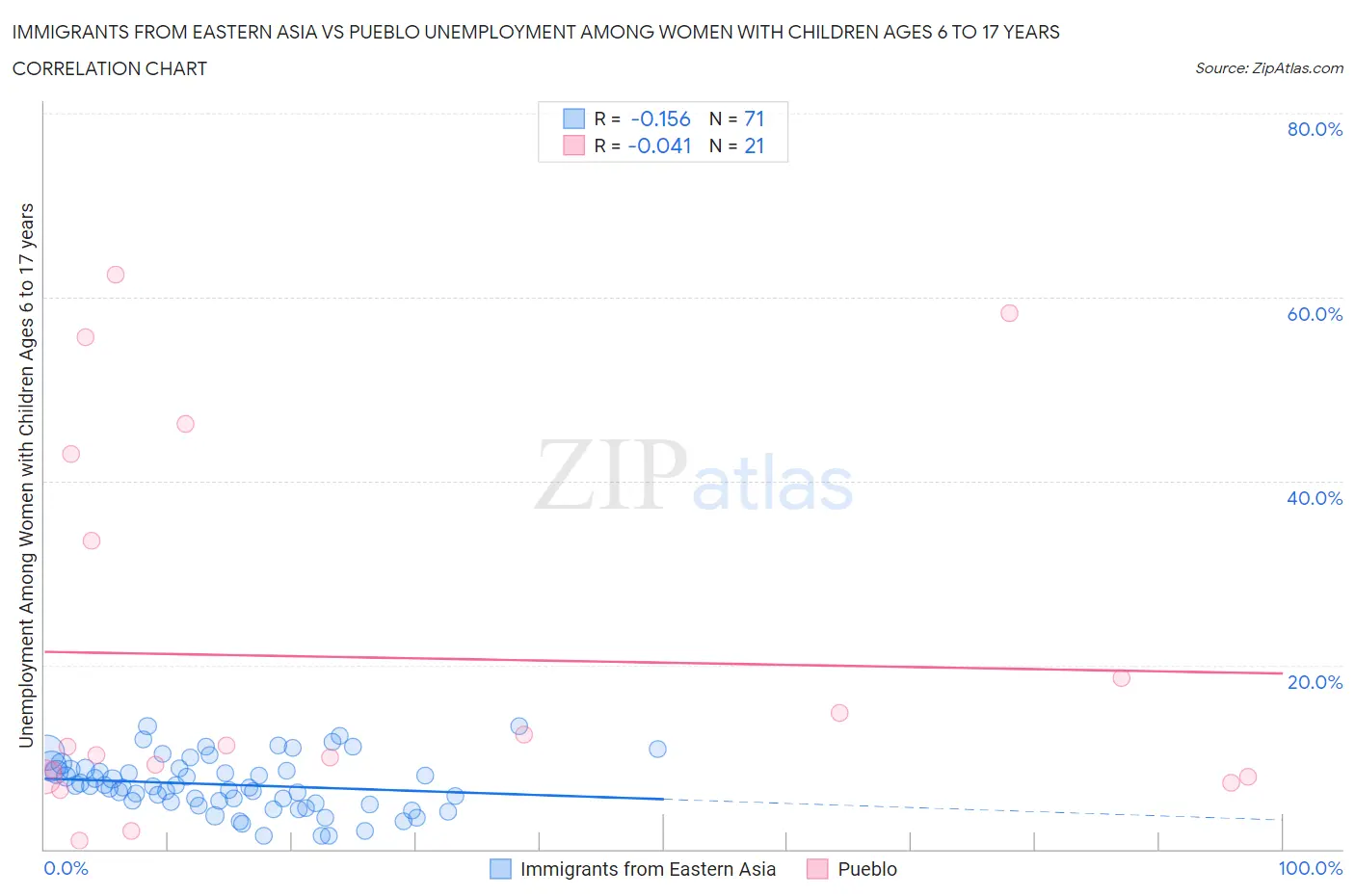 Immigrants from Eastern Asia vs Pueblo Unemployment Among Women with Children Ages 6 to 17 years