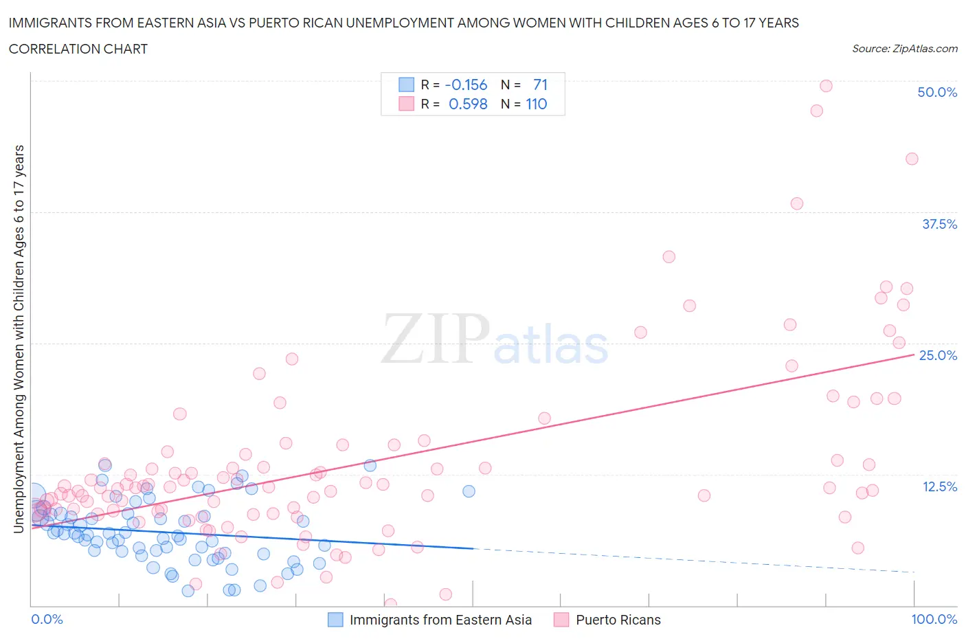 Immigrants from Eastern Asia vs Puerto Rican Unemployment Among Women with Children Ages 6 to 17 years