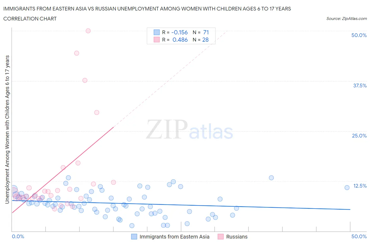 Immigrants from Eastern Asia vs Russian Unemployment Among Women with Children Ages 6 to 17 years