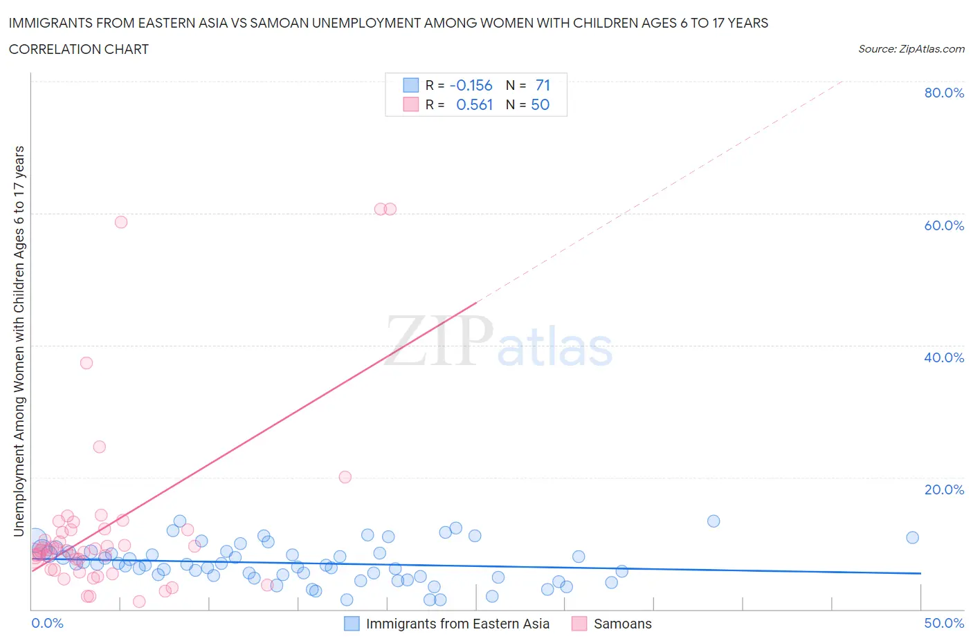 Immigrants from Eastern Asia vs Samoan Unemployment Among Women with Children Ages 6 to 17 years
