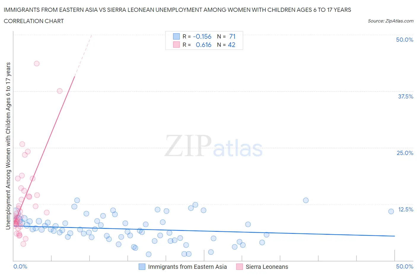 Immigrants from Eastern Asia vs Sierra Leonean Unemployment Among Women with Children Ages 6 to 17 years