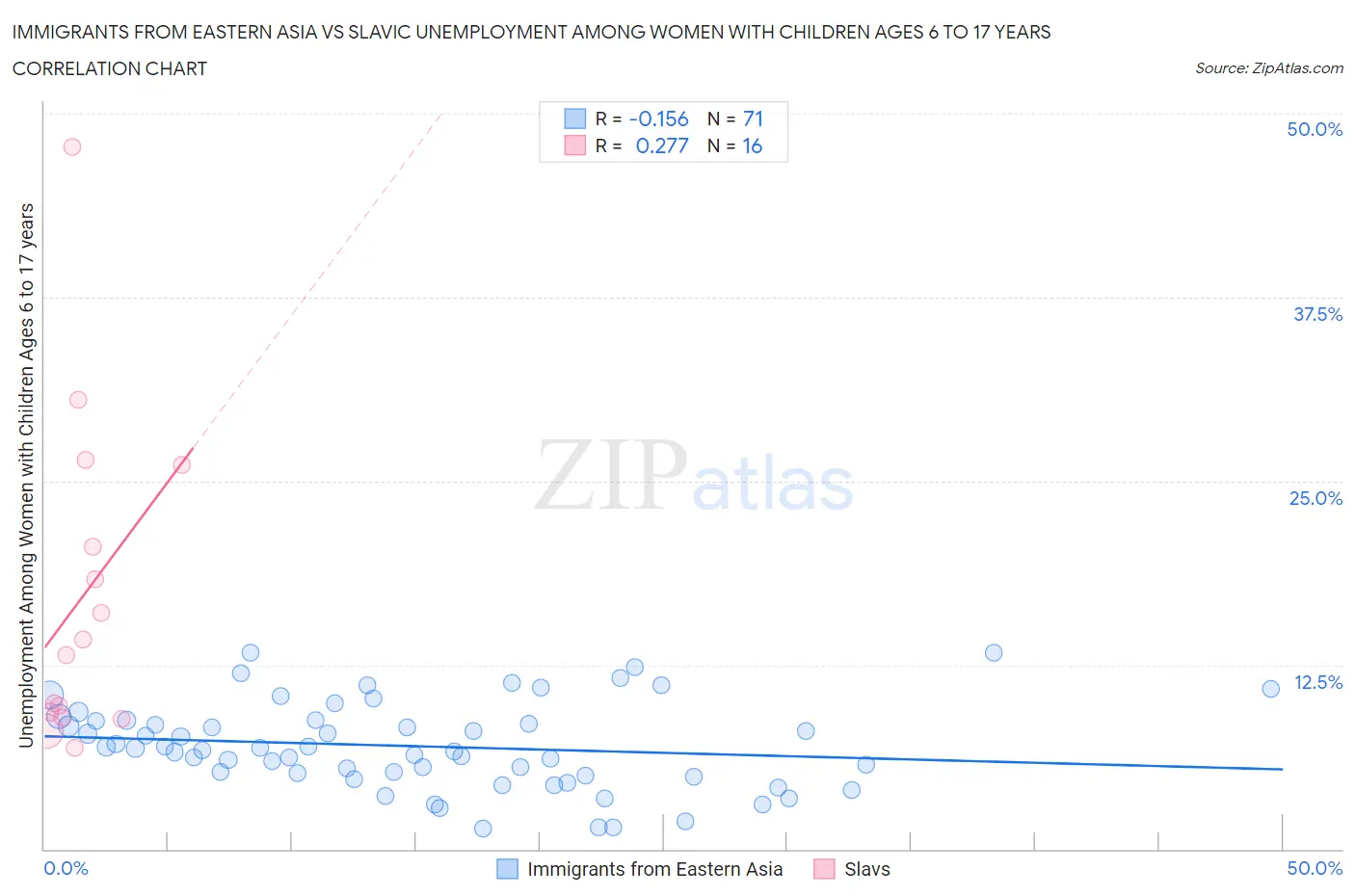 Immigrants from Eastern Asia vs Slavic Unemployment Among Women with Children Ages 6 to 17 years