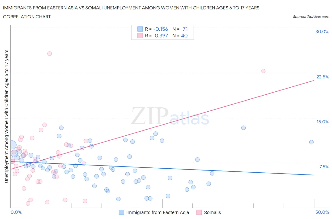 Immigrants from Eastern Asia vs Somali Unemployment Among Women with Children Ages 6 to 17 years