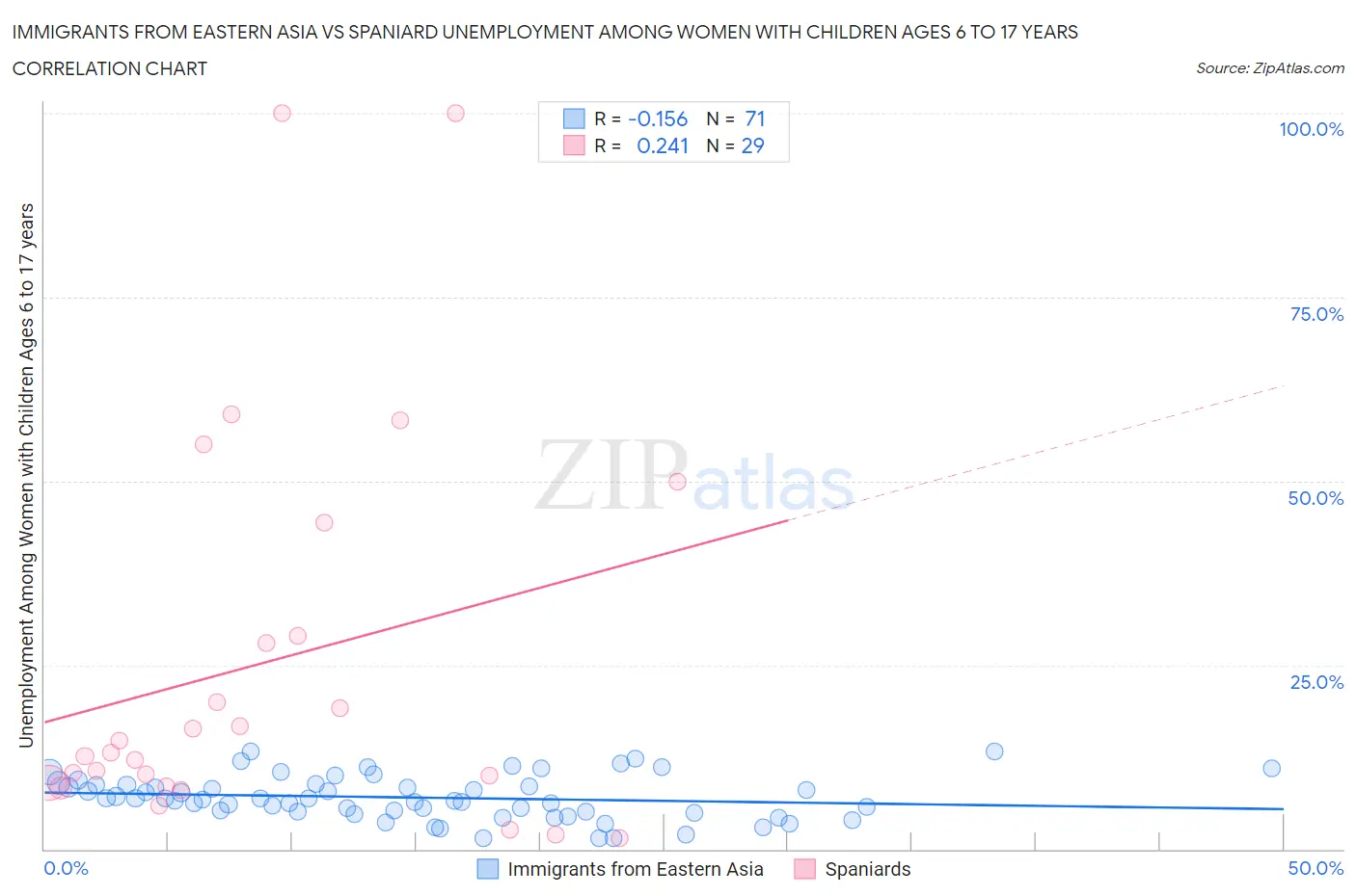 Immigrants from Eastern Asia vs Spaniard Unemployment Among Women with Children Ages 6 to 17 years