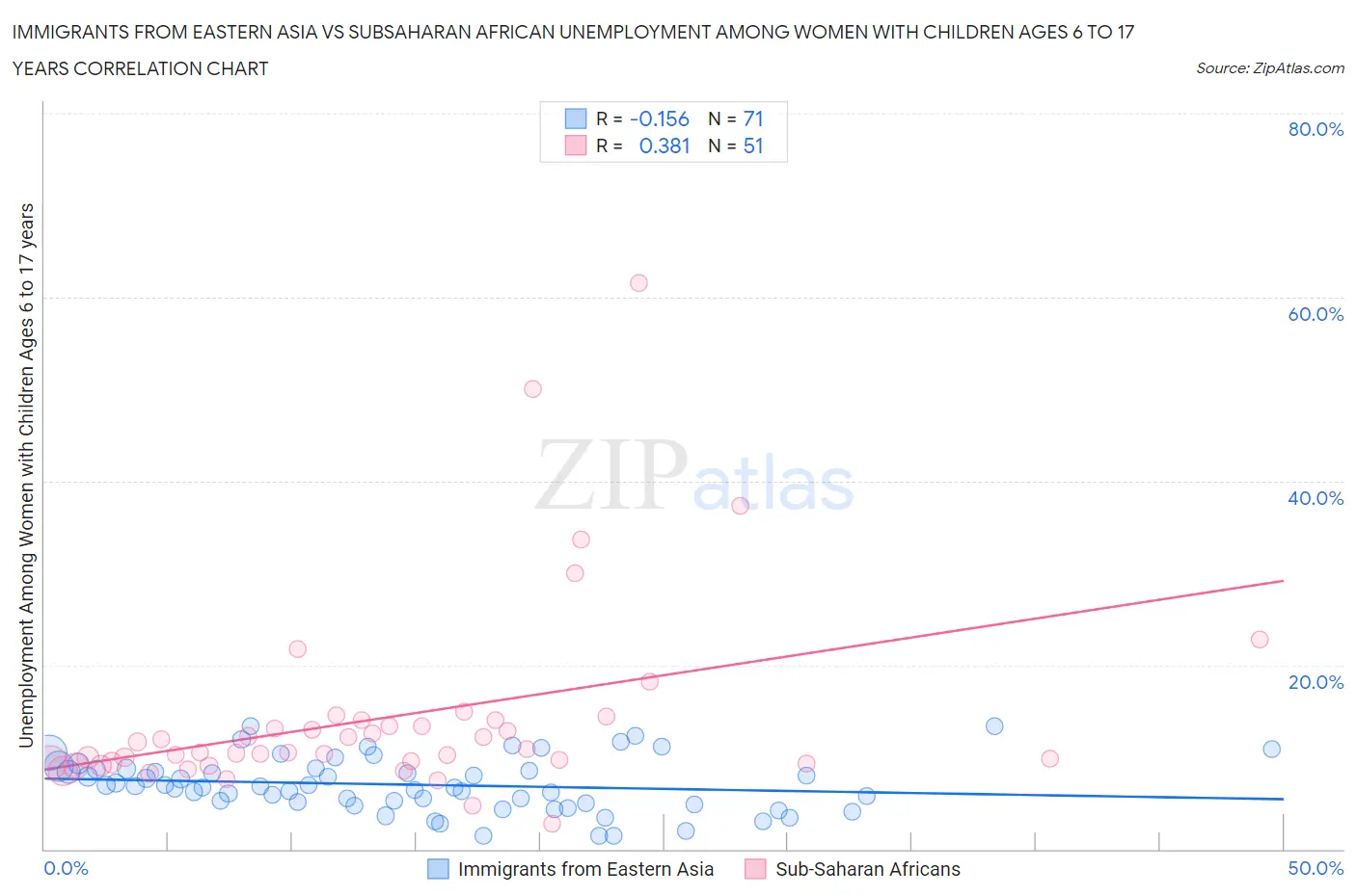 Immigrants from Eastern Asia vs Subsaharan African Unemployment Among Women with Children Ages 6 to 17 years