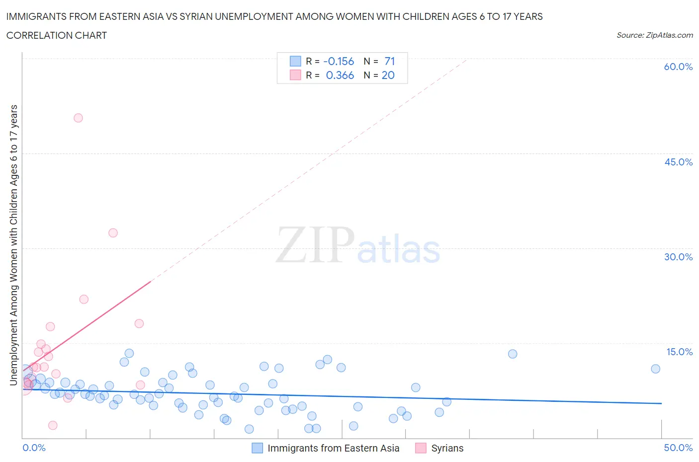 Immigrants from Eastern Asia vs Syrian Unemployment Among Women with Children Ages 6 to 17 years