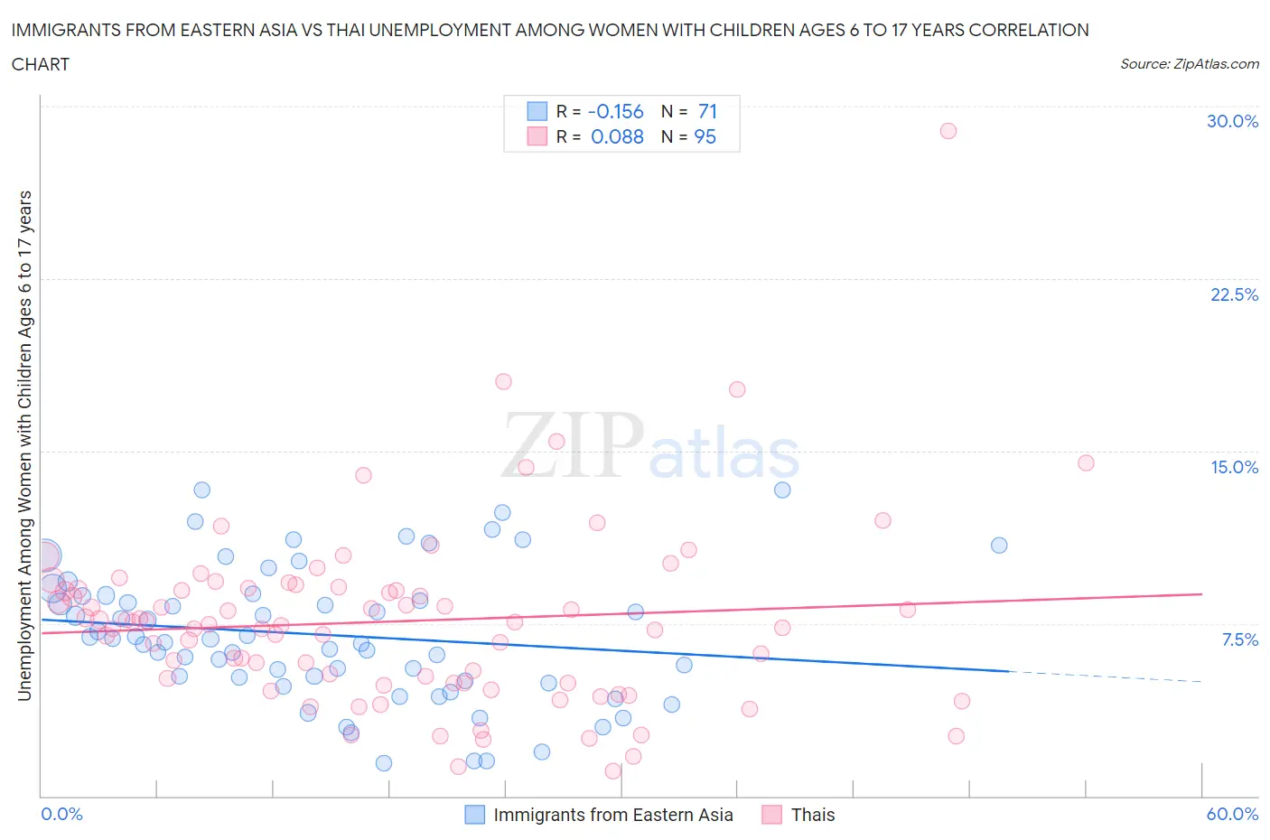 Immigrants from Eastern Asia vs Thai Unemployment Among Women with Children Ages 6 to 17 years