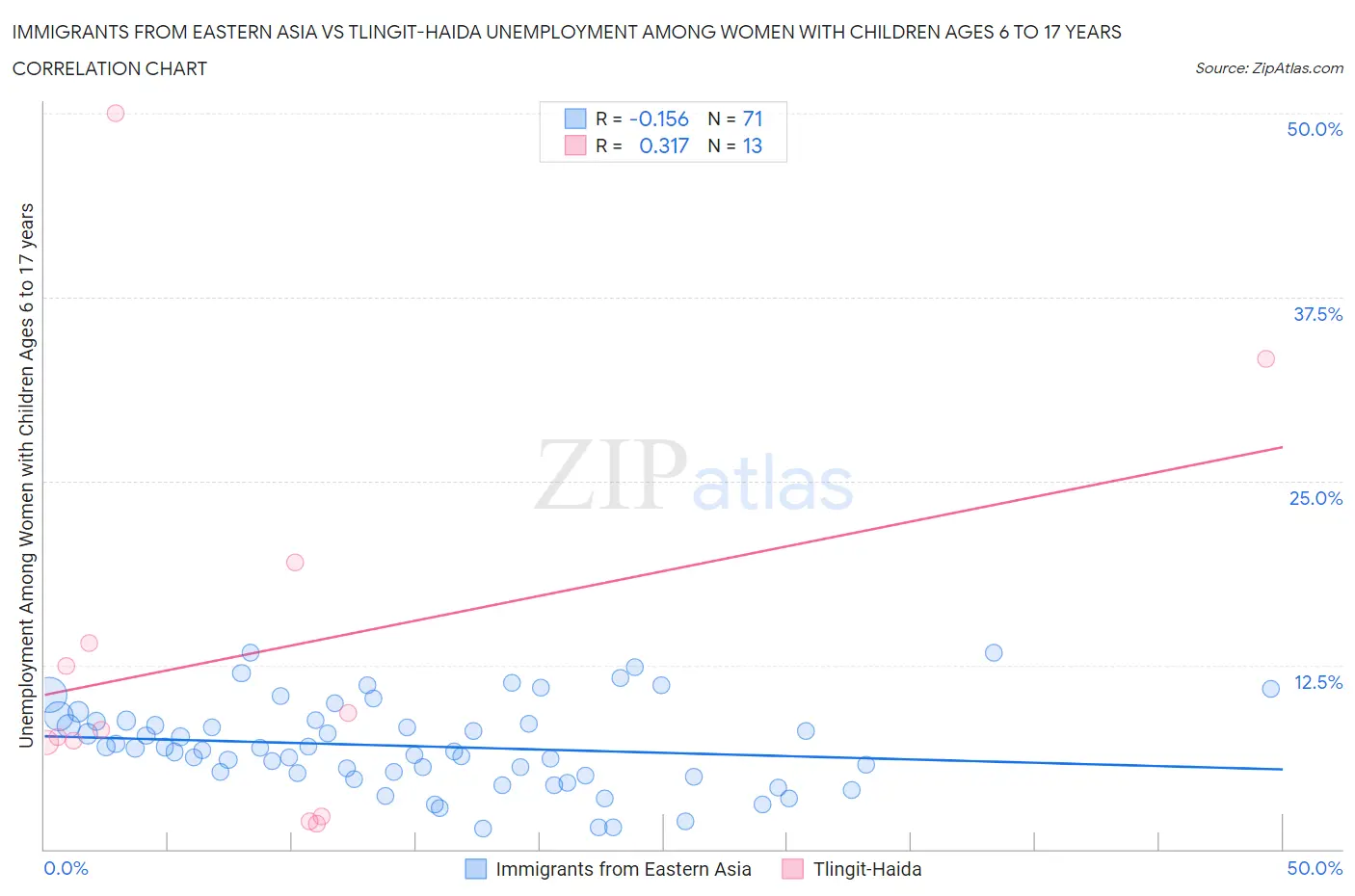Immigrants from Eastern Asia vs Tlingit-Haida Unemployment Among Women with Children Ages 6 to 17 years