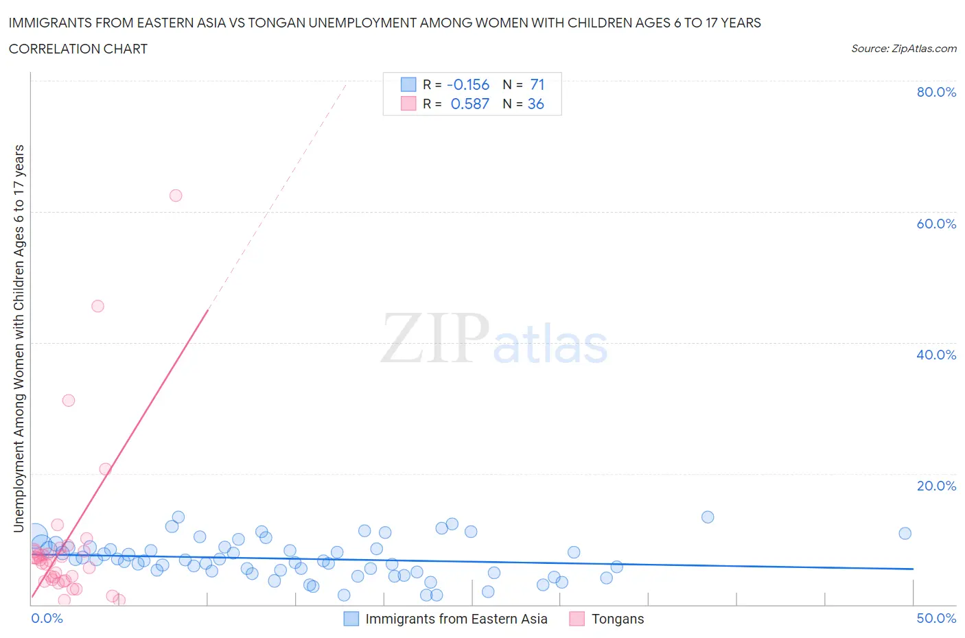 Immigrants from Eastern Asia vs Tongan Unemployment Among Women with Children Ages 6 to 17 years