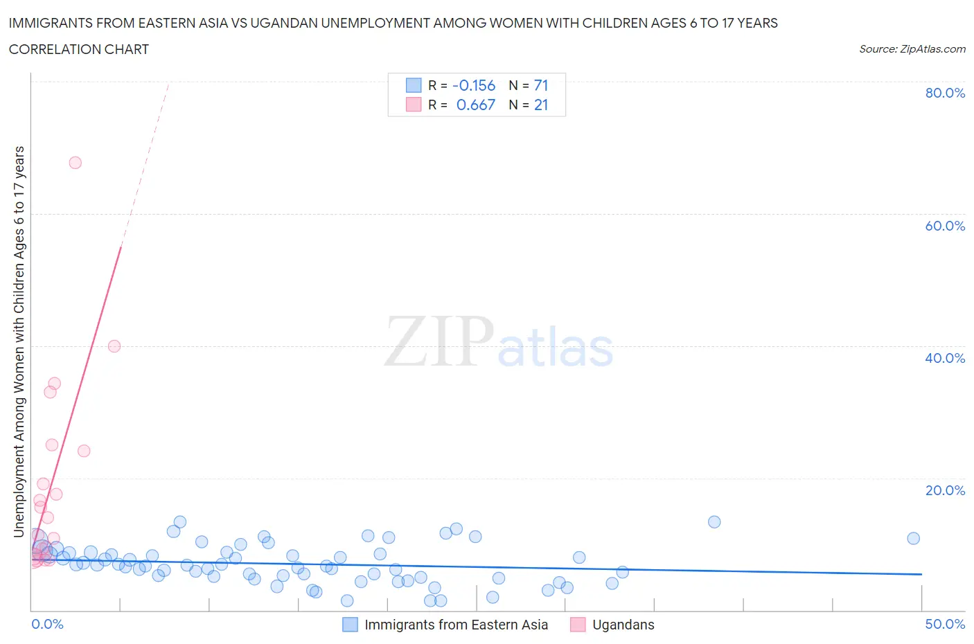 Immigrants from Eastern Asia vs Ugandan Unemployment Among Women with Children Ages 6 to 17 years