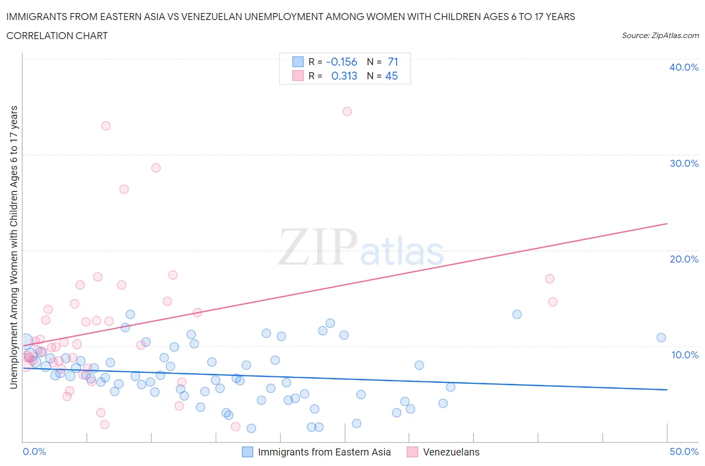Immigrants from Eastern Asia vs Venezuelan Unemployment Among Women with Children Ages 6 to 17 years
