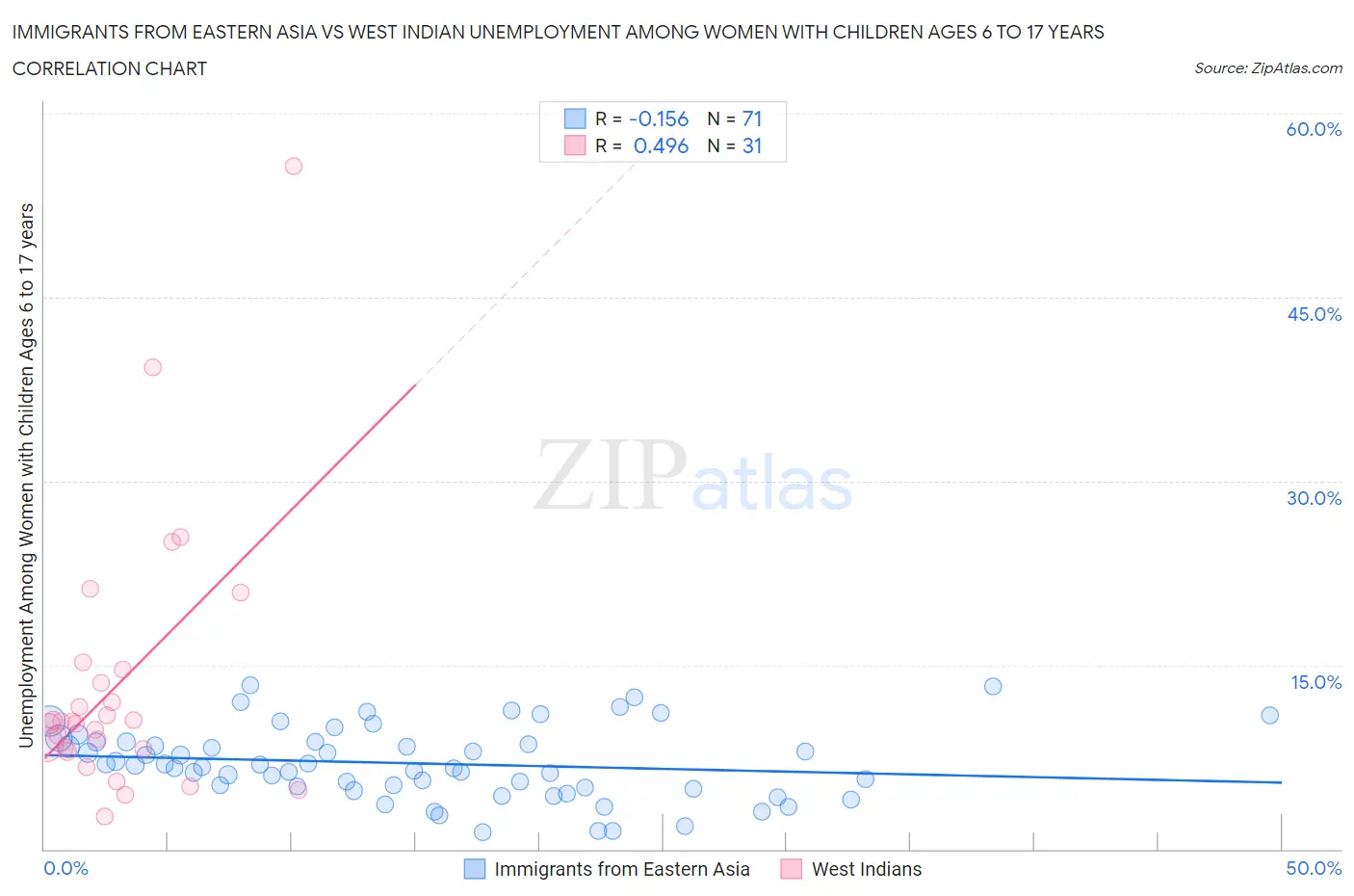 Immigrants from Eastern Asia vs West Indian Unemployment Among Women with Children Ages 6 to 17 years