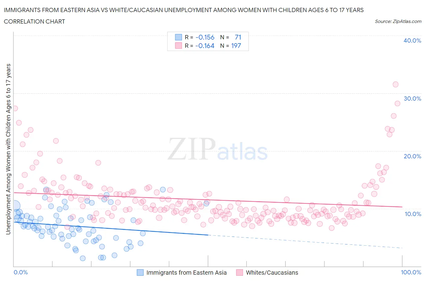 Immigrants from Eastern Asia vs White/Caucasian Unemployment Among Women with Children Ages 6 to 17 years