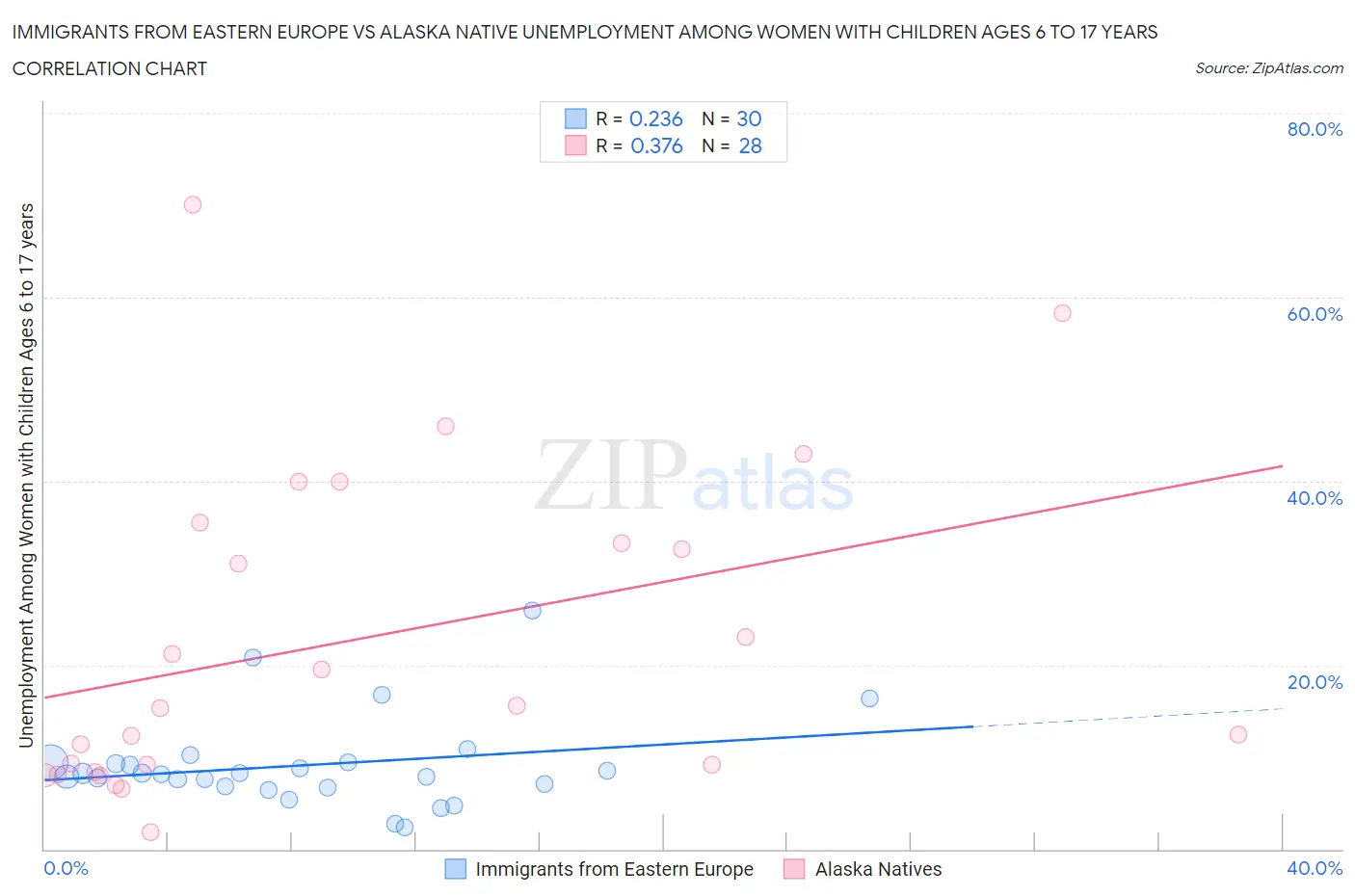 Immigrants from Eastern Europe vs Alaska Native Unemployment Among Women with Children Ages 6 to 17 years