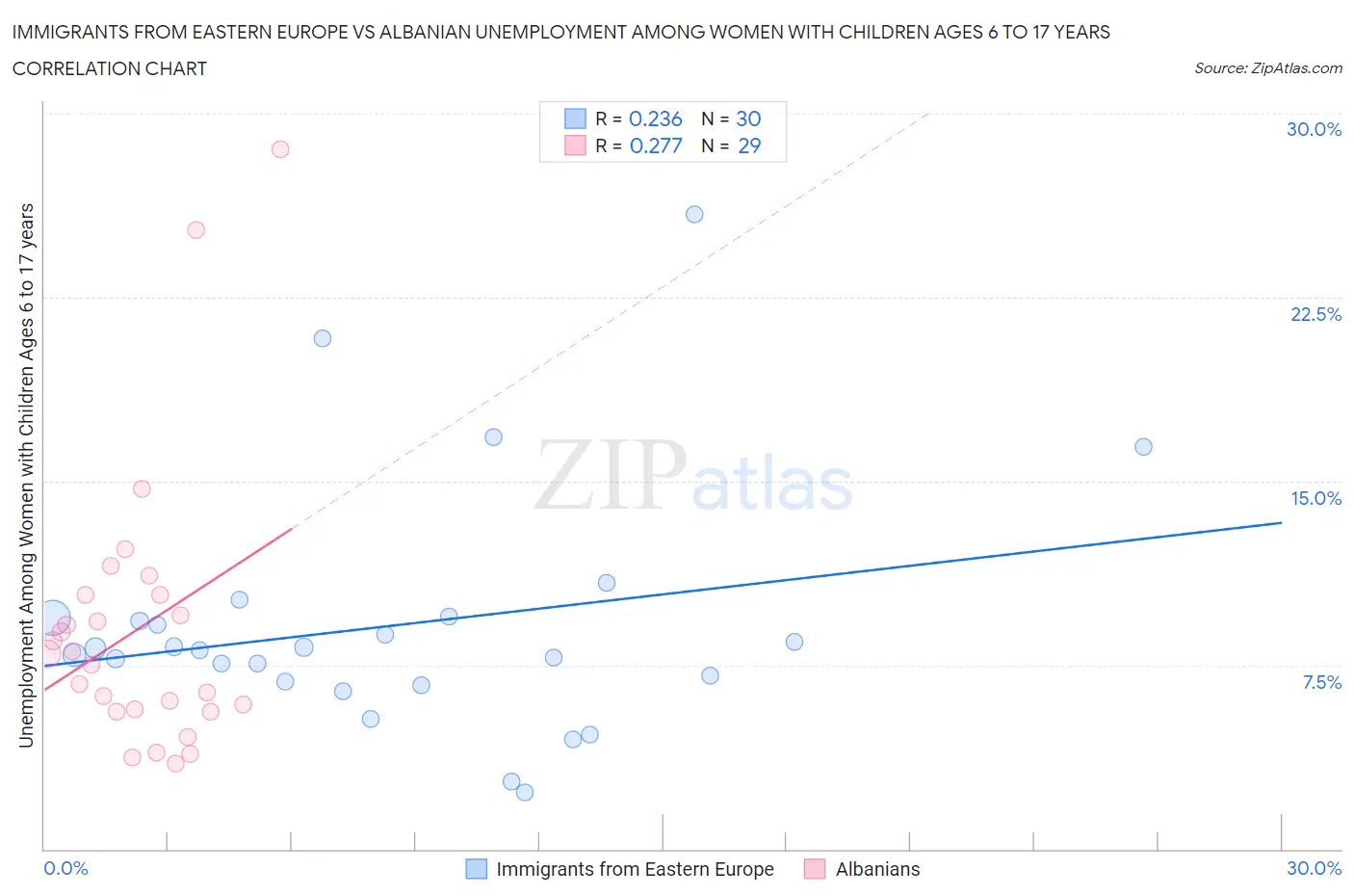 Immigrants from Eastern Europe vs Albanian Unemployment Among Women with Children Ages 6 to 17 years