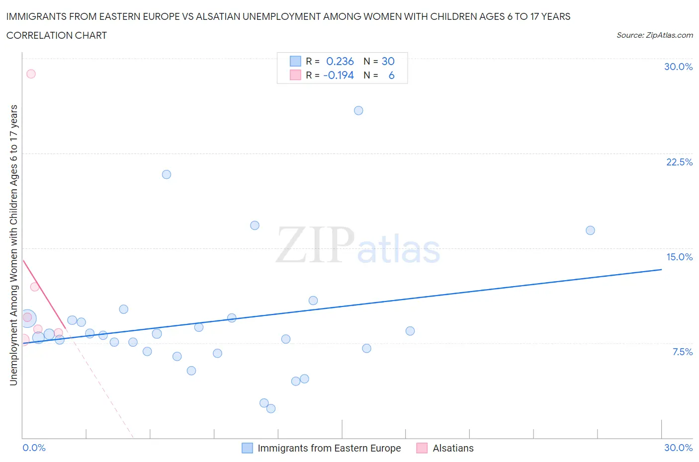 Immigrants from Eastern Europe vs Alsatian Unemployment Among Women with Children Ages 6 to 17 years