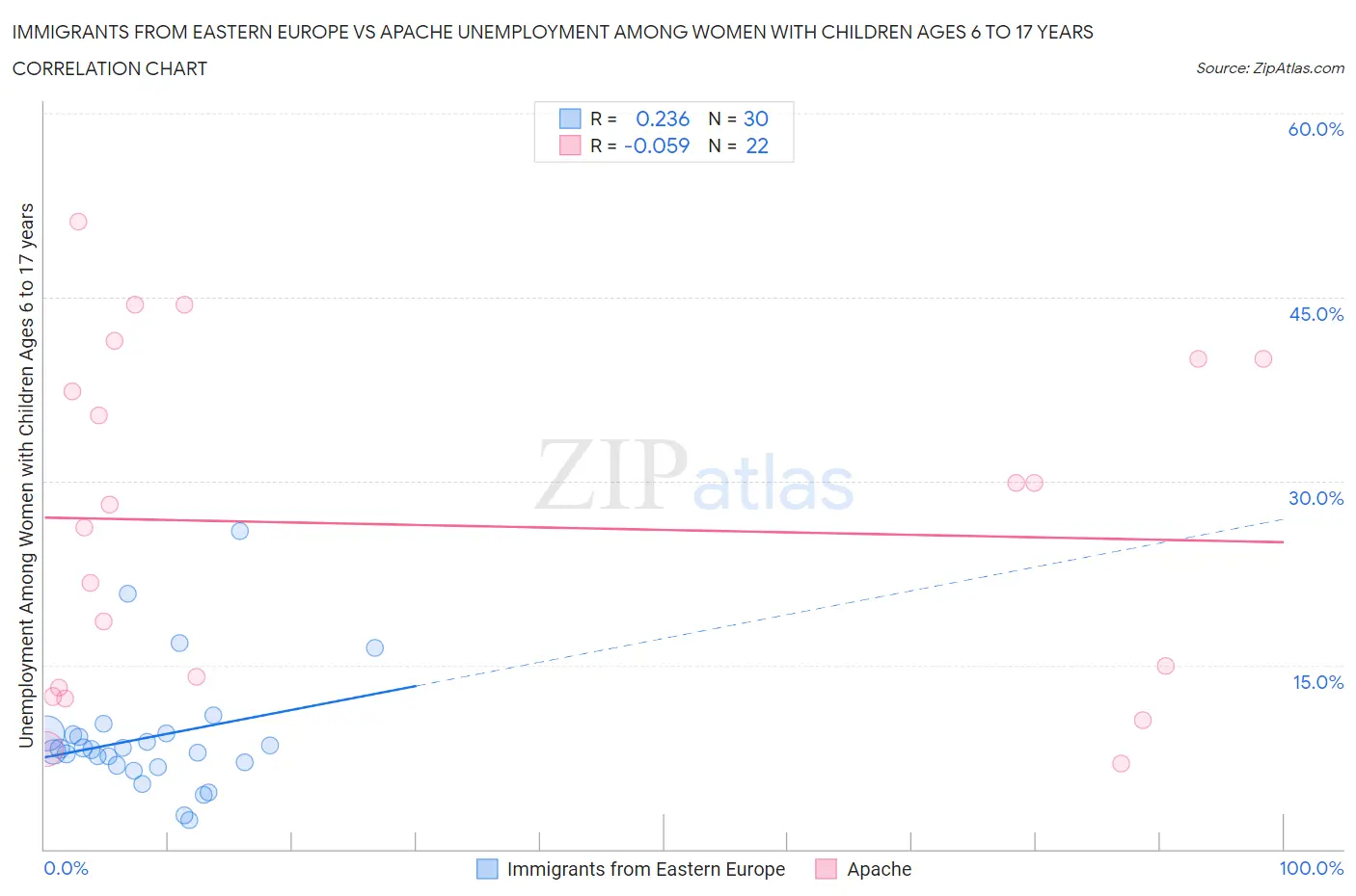 Immigrants from Eastern Europe vs Apache Unemployment Among Women with Children Ages 6 to 17 years
