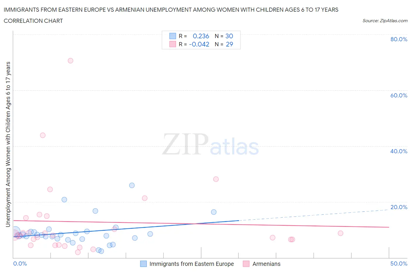 Immigrants from Eastern Europe vs Armenian Unemployment Among Women with Children Ages 6 to 17 years
