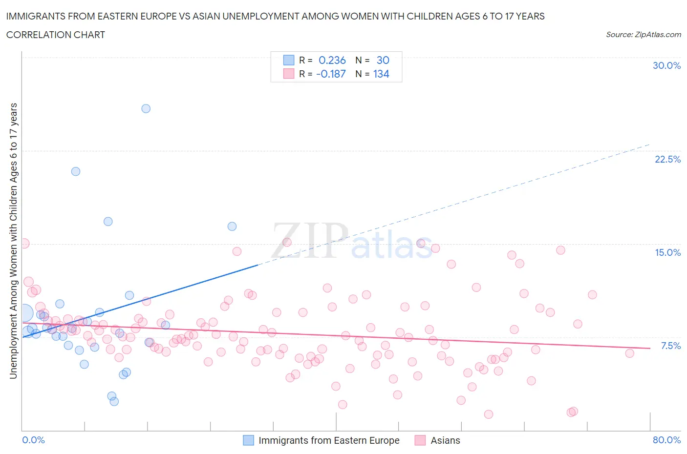 Immigrants from Eastern Europe vs Asian Unemployment Among Women with Children Ages 6 to 17 years