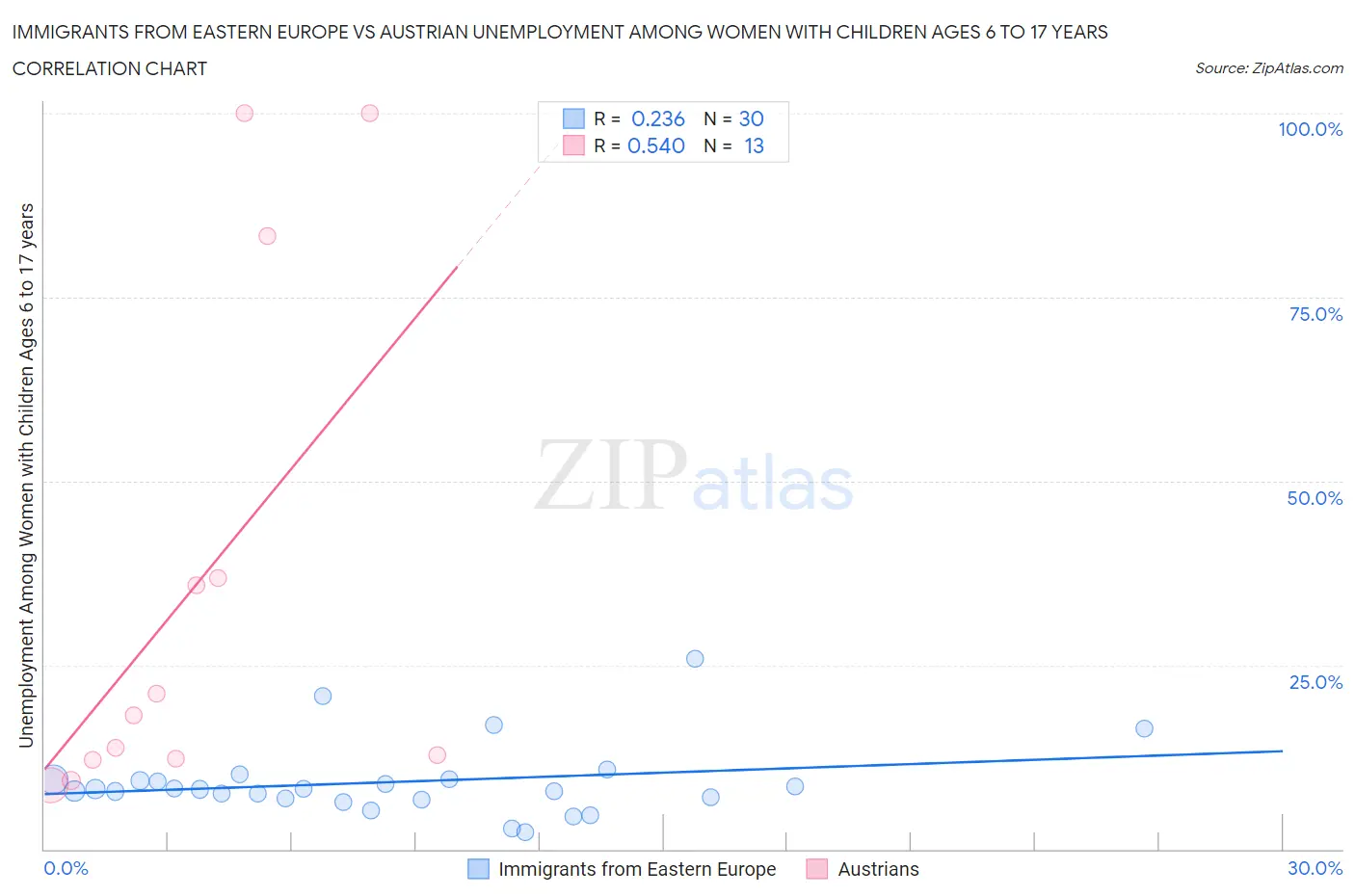 Immigrants from Eastern Europe vs Austrian Unemployment Among Women with Children Ages 6 to 17 years