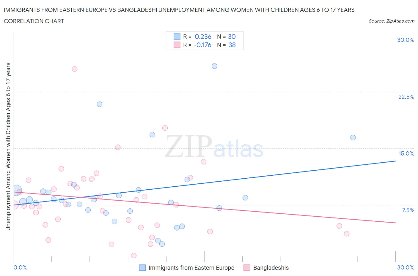 Immigrants from Eastern Europe vs Bangladeshi Unemployment Among Women with Children Ages 6 to 17 years