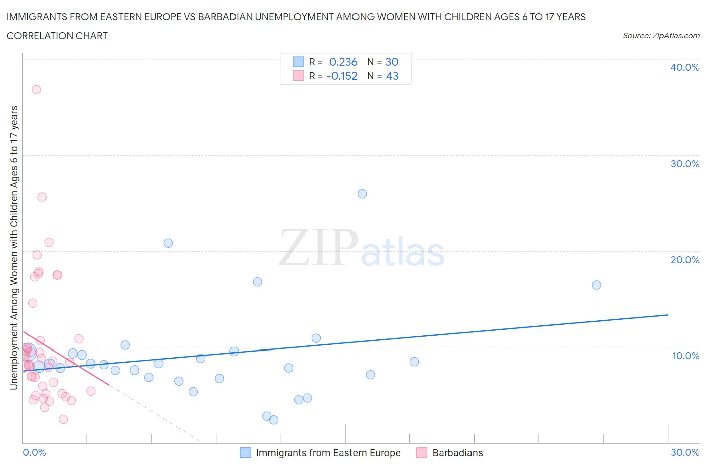 Immigrants from Eastern Europe vs Barbadian Unemployment Among Women with Children Ages 6 to 17 years