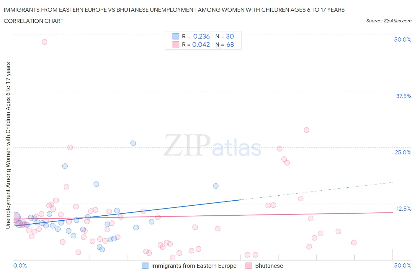 Immigrants from Eastern Europe vs Bhutanese Unemployment Among Women with Children Ages 6 to 17 years