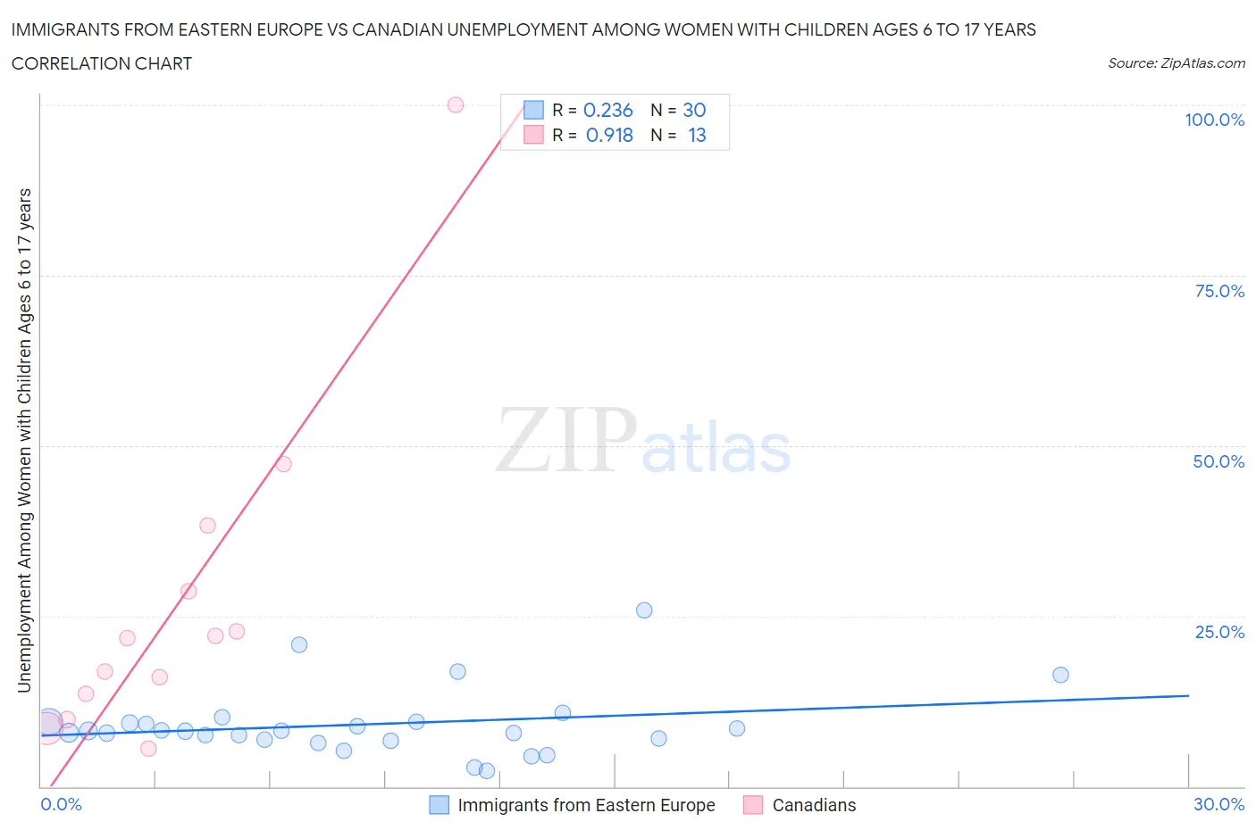 Immigrants from Eastern Europe vs Canadian Unemployment Among Women with Children Ages 6 to 17 years