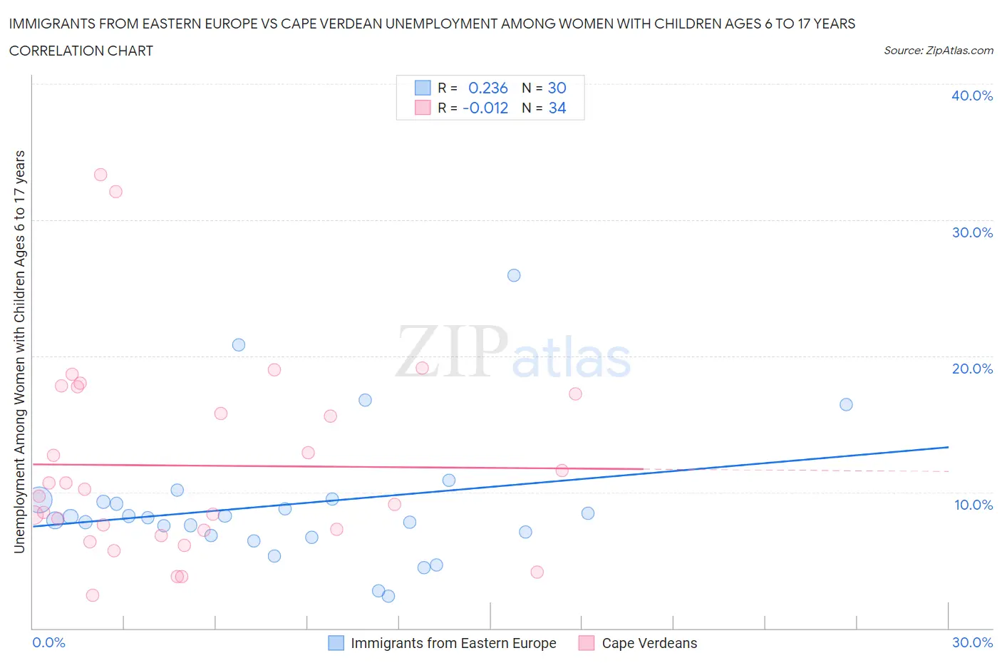 Immigrants from Eastern Europe vs Cape Verdean Unemployment Among Women with Children Ages 6 to 17 years