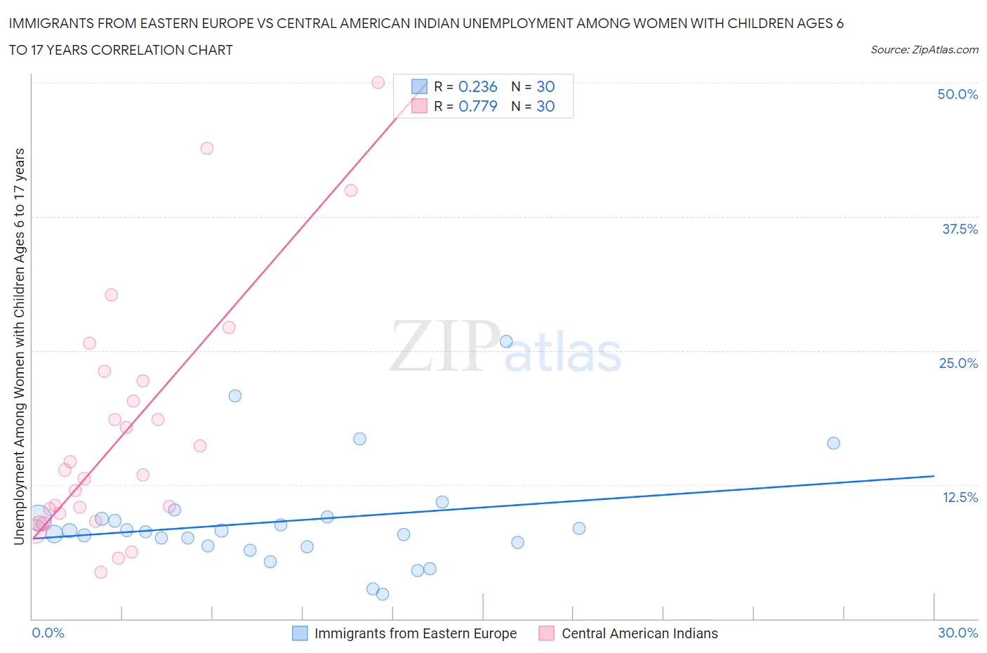 Immigrants from Eastern Europe vs Central American Indian Unemployment Among Women with Children Ages 6 to 17 years