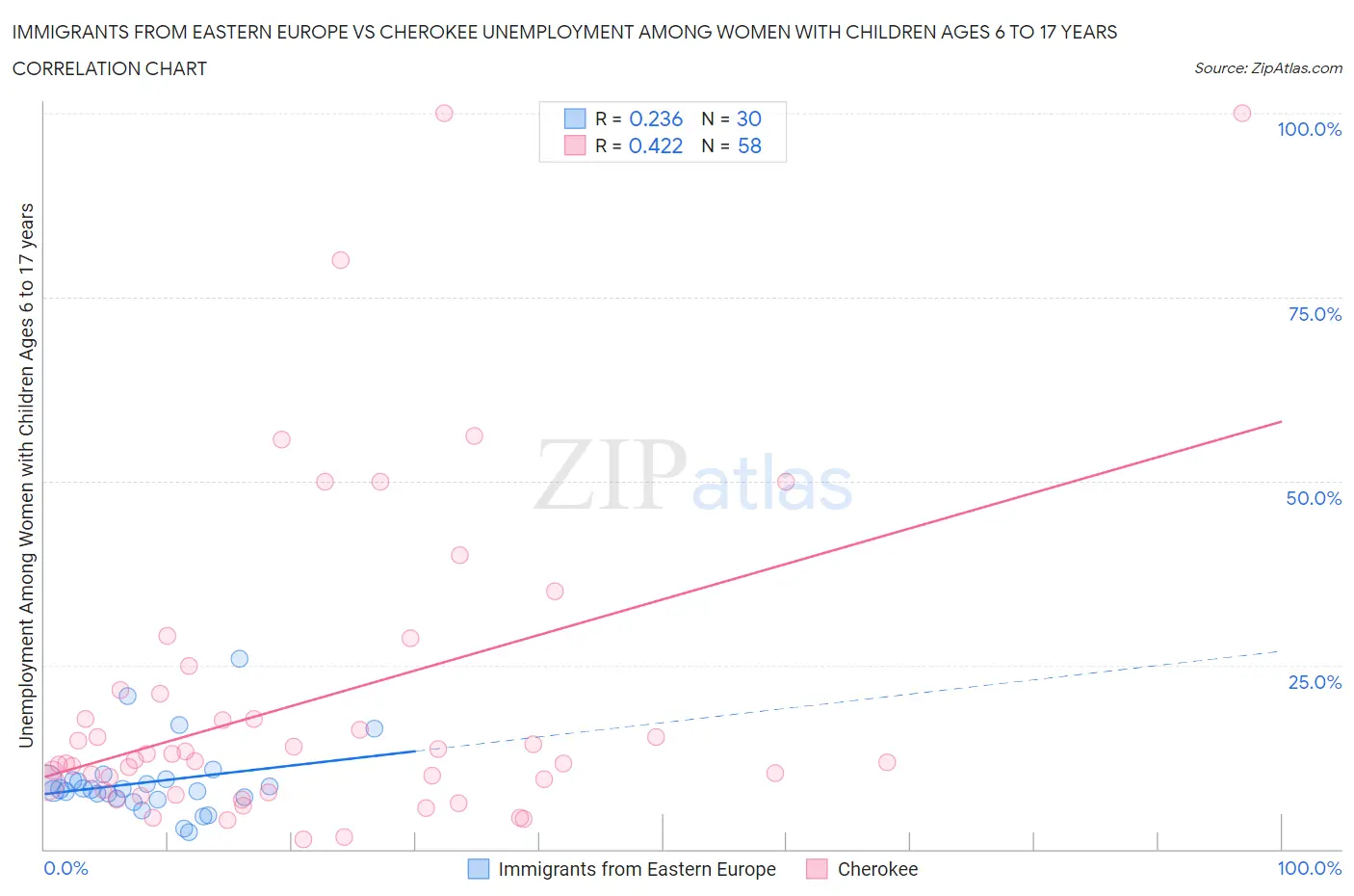 Immigrants from Eastern Europe vs Cherokee Unemployment Among Women with Children Ages 6 to 17 years