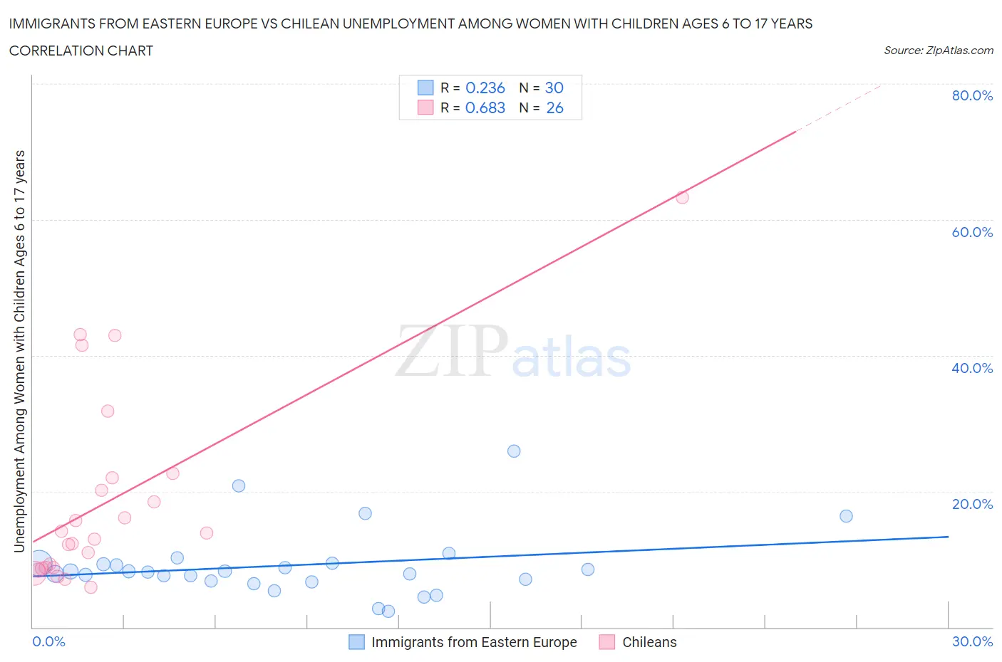 Immigrants from Eastern Europe vs Chilean Unemployment Among Women with Children Ages 6 to 17 years