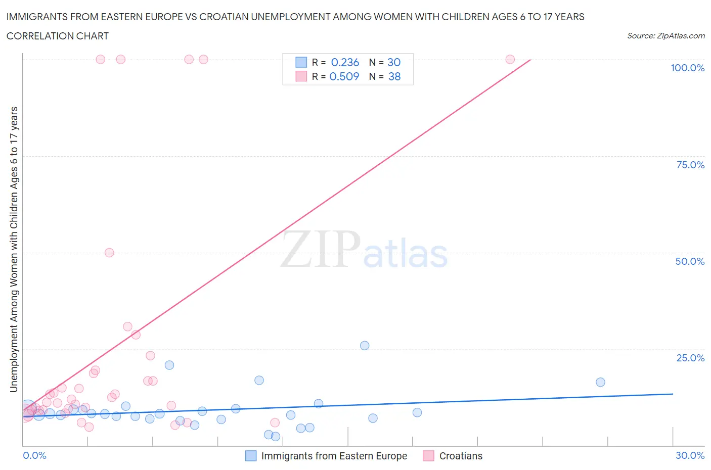 Immigrants from Eastern Europe vs Croatian Unemployment Among Women with Children Ages 6 to 17 years