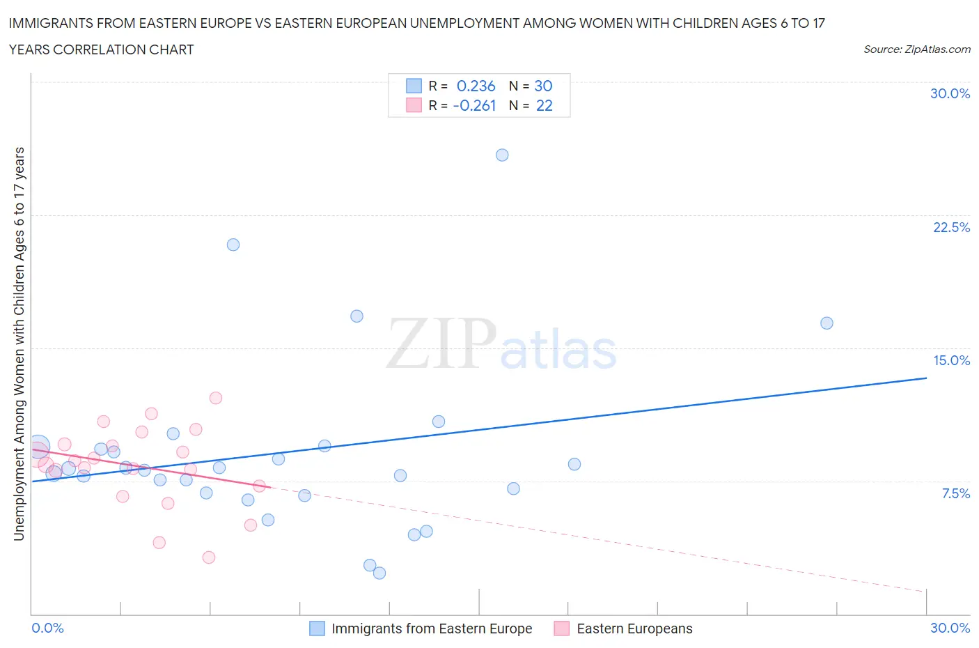 Immigrants from Eastern Europe vs Eastern European Unemployment Among Women with Children Ages 6 to 17 years