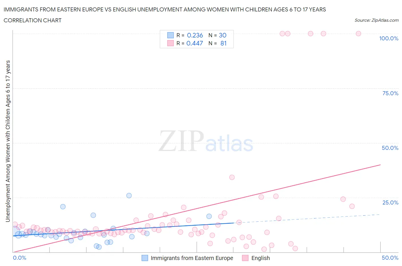 Immigrants from Eastern Europe vs English Unemployment Among Women with Children Ages 6 to 17 years