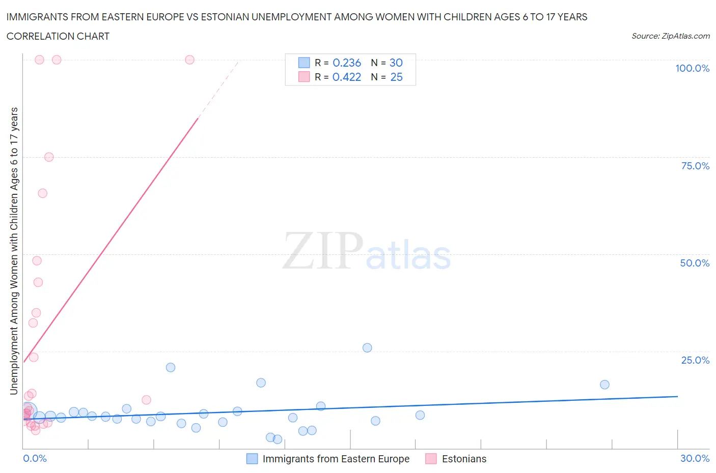 Immigrants from Eastern Europe vs Estonian Unemployment Among Women with Children Ages 6 to 17 years