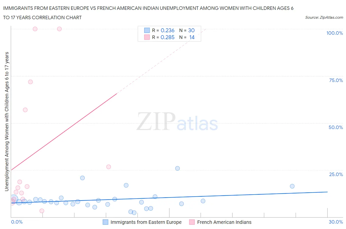 Immigrants from Eastern Europe vs French American Indian Unemployment Among Women with Children Ages 6 to 17 years