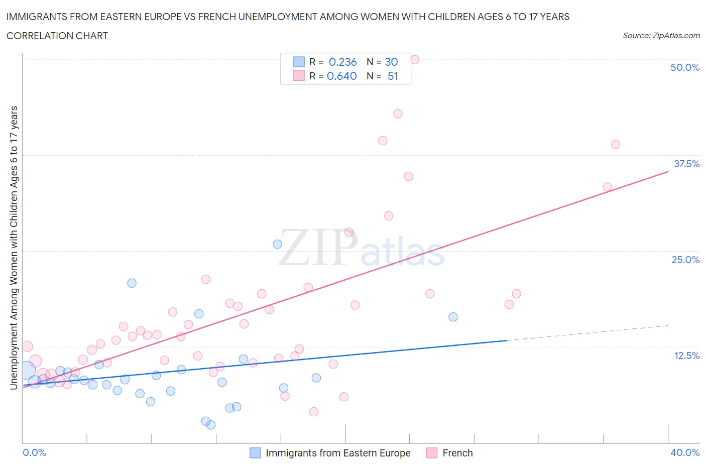 Immigrants from Eastern Europe vs French Unemployment Among Women with Children Ages 6 to 17 years