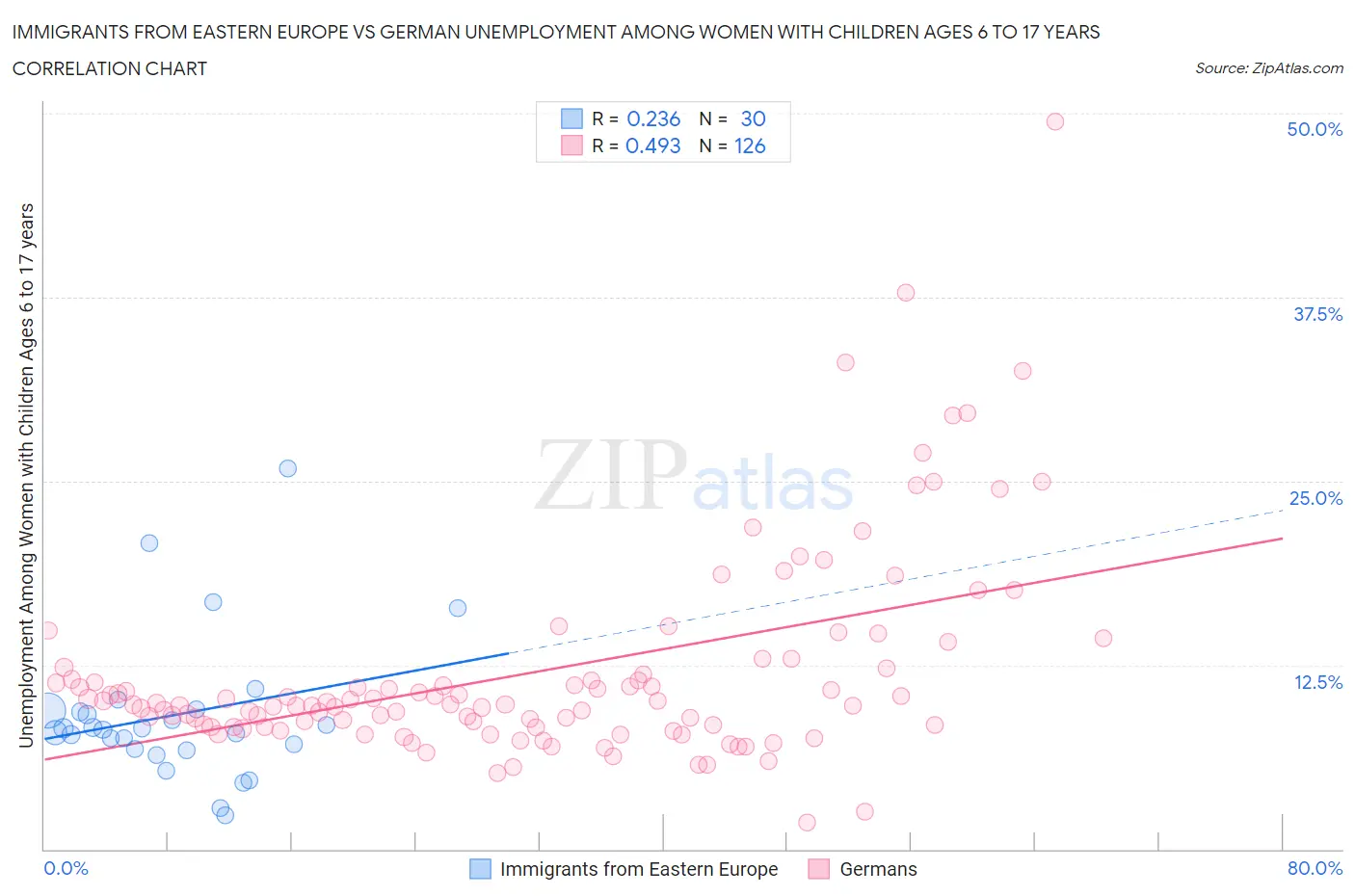 Immigrants from Eastern Europe vs German Unemployment Among Women with Children Ages 6 to 17 years