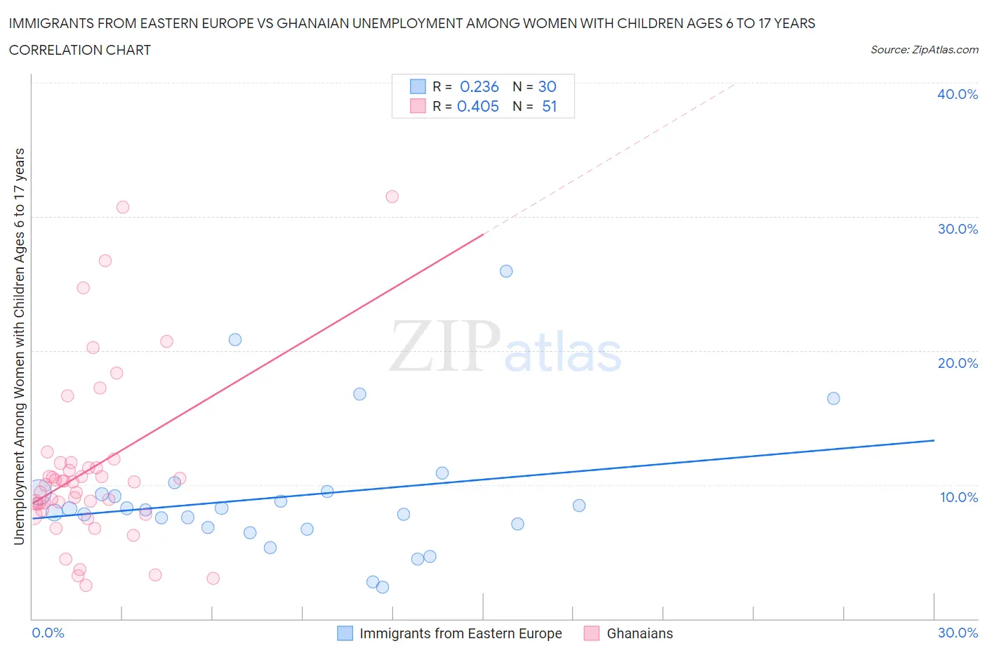 Immigrants from Eastern Europe vs Ghanaian Unemployment Among Women with Children Ages 6 to 17 years
