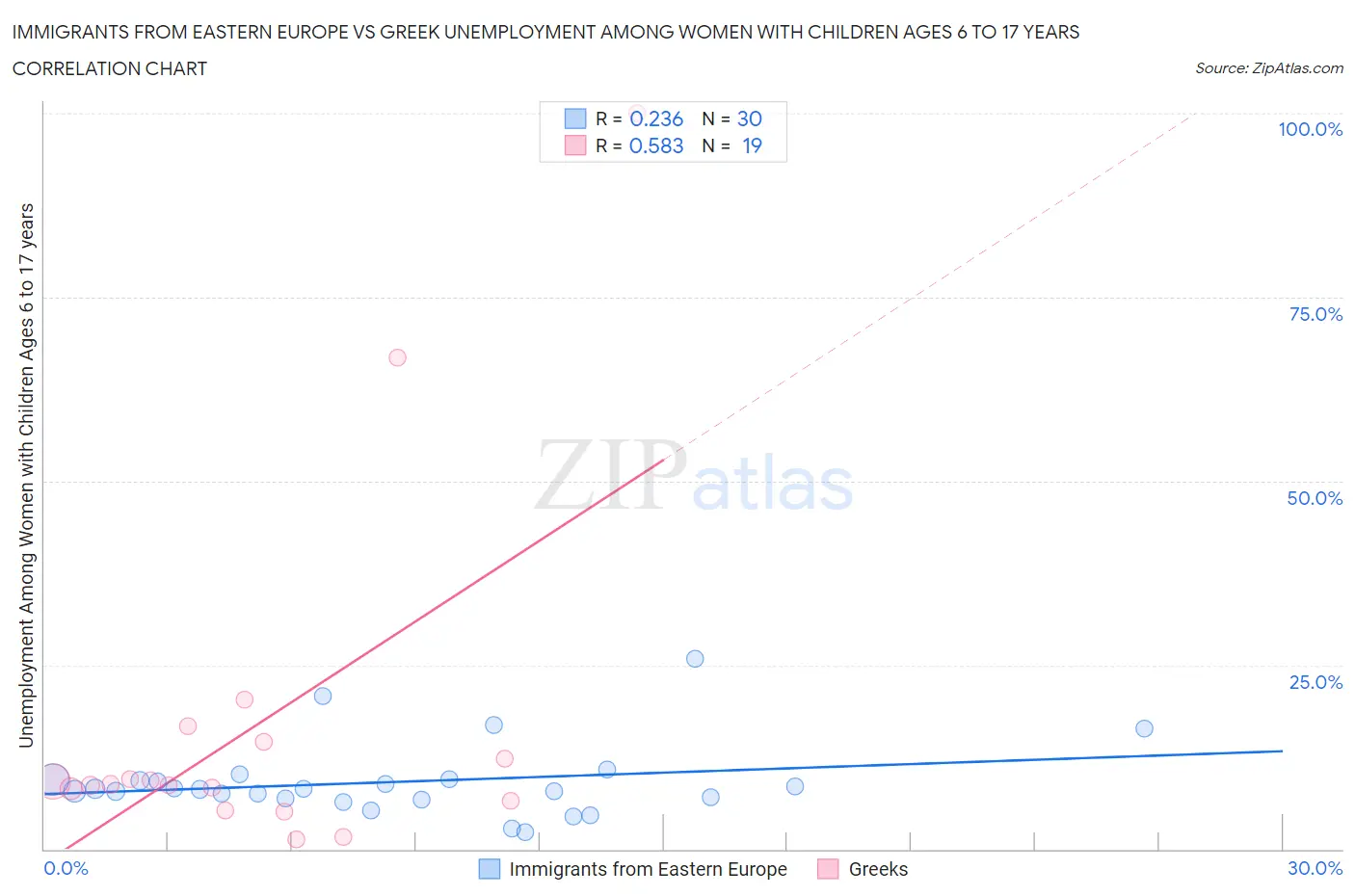 Immigrants from Eastern Europe vs Greek Unemployment Among Women with Children Ages 6 to 17 years