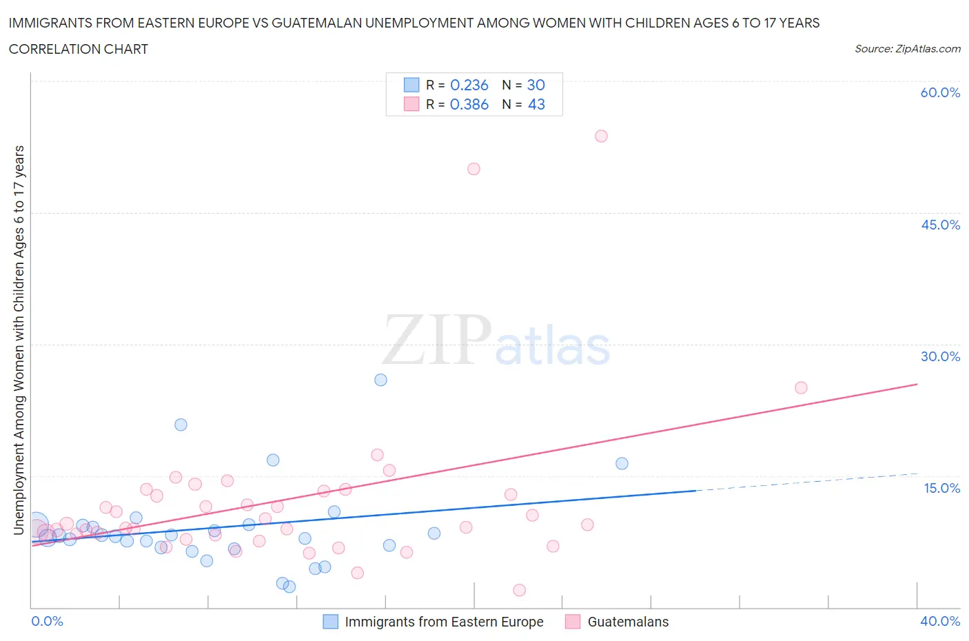 Immigrants from Eastern Europe vs Guatemalan Unemployment Among Women with Children Ages 6 to 17 years