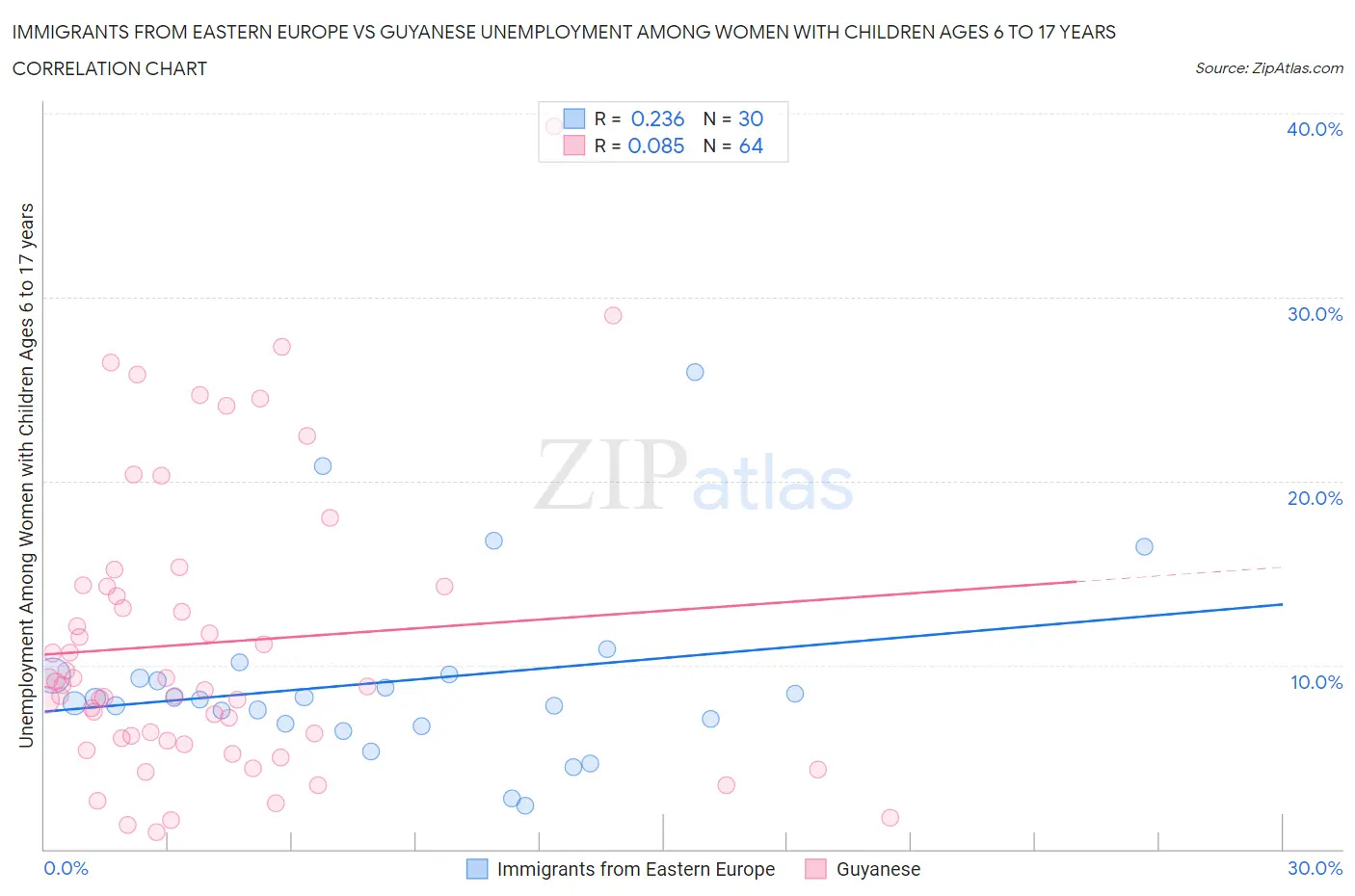 Immigrants from Eastern Europe vs Guyanese Unemployment Among Women with Children Ages 6 to 17 years