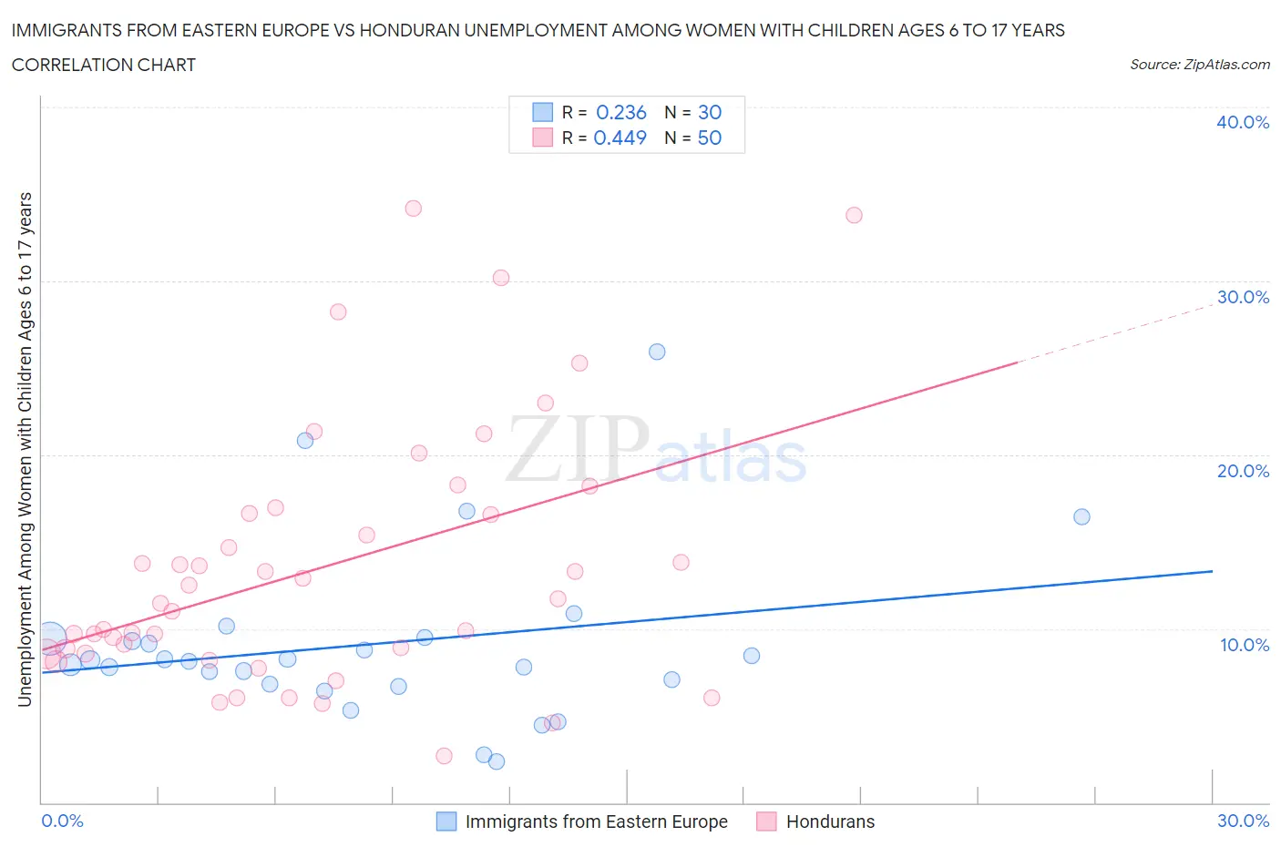 Immigrants from Eastern Europe vs Honduran Unemployment Among Women with Children Ages 6 to 17 years