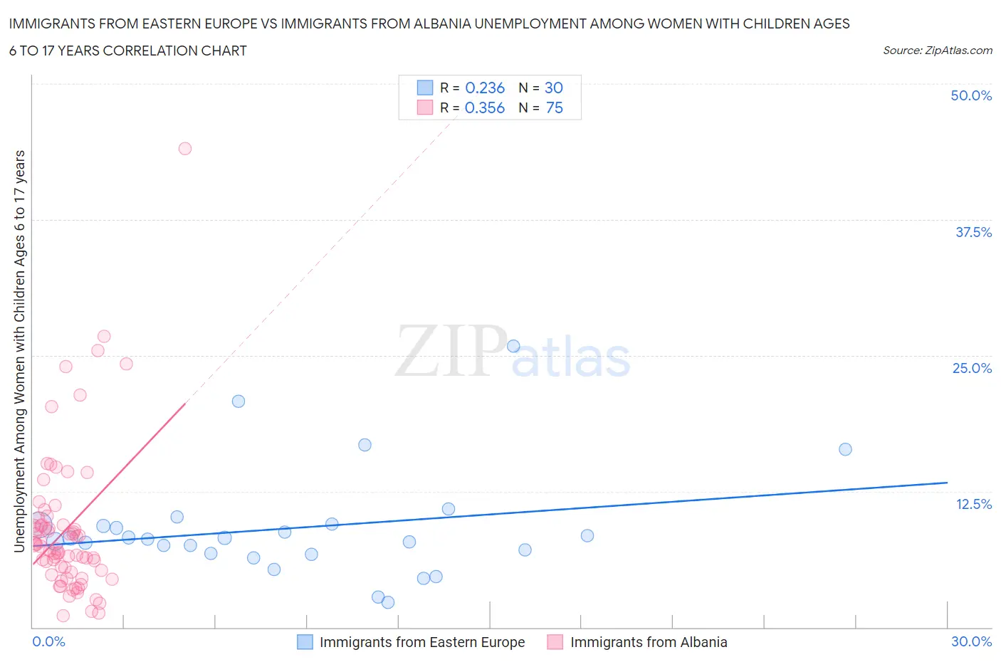 Immigrants from Eastern Europe vs Immigrants from Albania Unemployment Among Women with Children Ages 6 to 17 years
